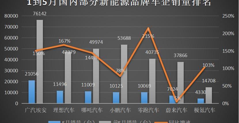 蔚来,哪吒汽车,极氪,理想汽车,小鹏