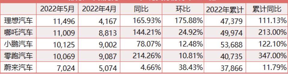 理想汽车,蔚来,零跑汽车,小鹏,哪吒汽车