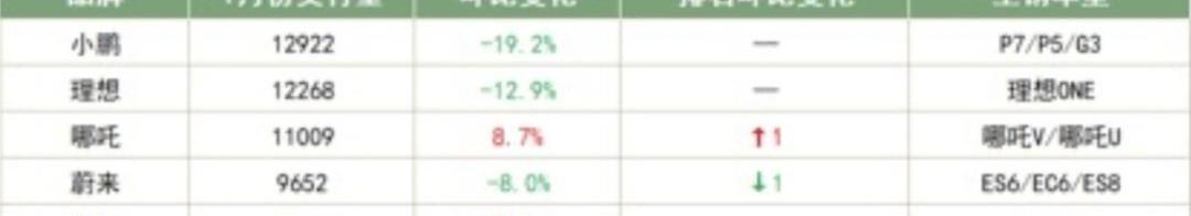 蔚来,小鹏,哪吒汽车,比亚迪,理想汽车