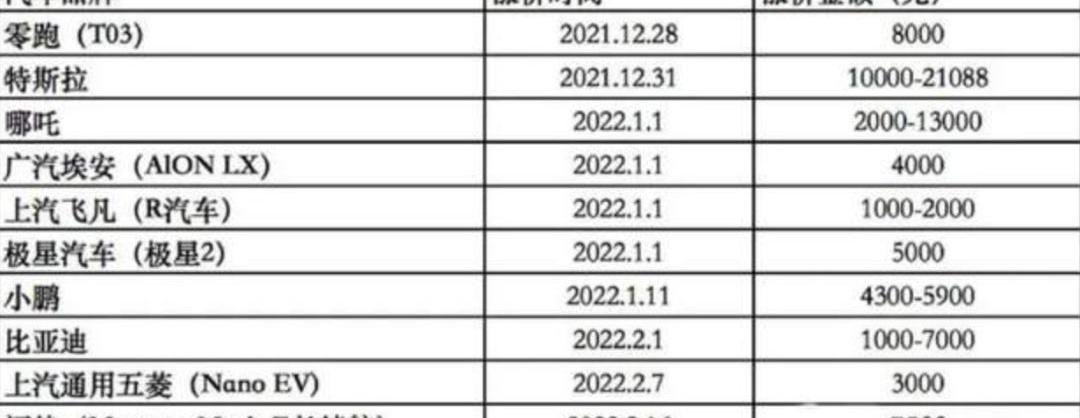 蔚来,小鹏,哪吒汽车,比亚迪,理想汽车