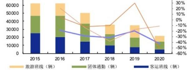 宇通客车,中通客车,福田,金龙,安凯客车