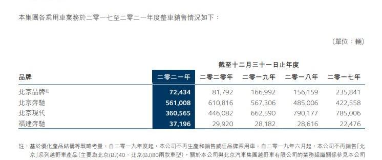北京,北京汽车,奔驰,福田,现代