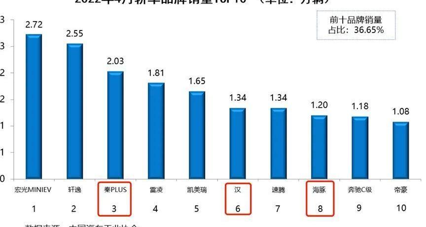 比亚迪,本田,丰田,福特,特斯拉