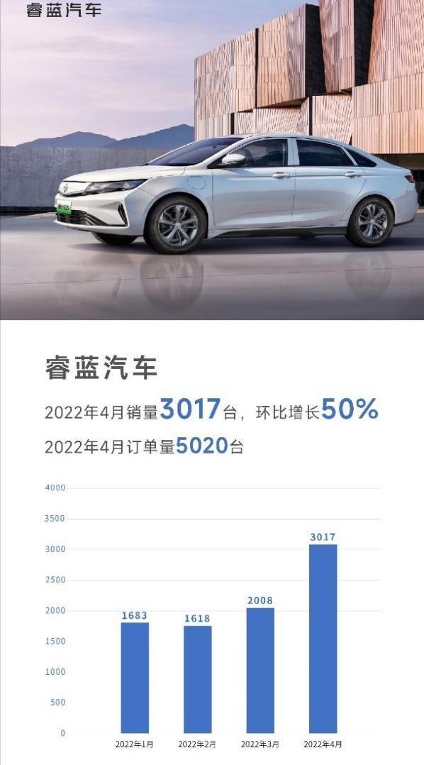 睿蓝汽车