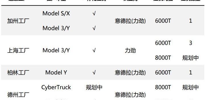 特斯拉,东风,风光580,长安,比亚迪