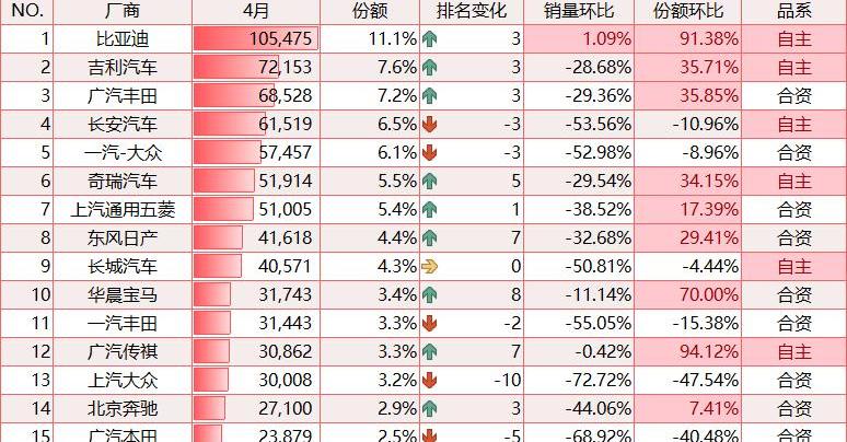 比亚迪,宝马,大众,奔驰,北京