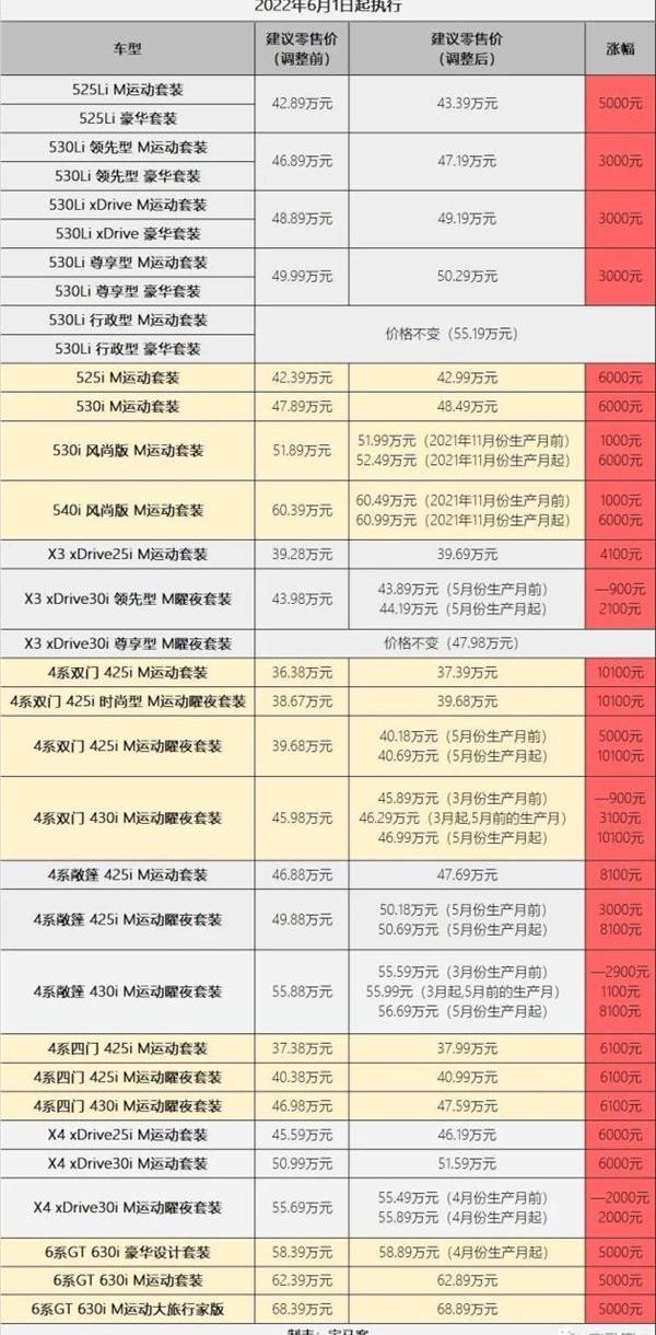 宝马,宝马5系,宝马4系,宝马X3