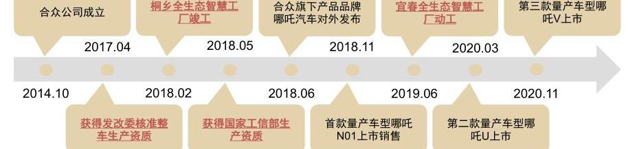 哪吒汽车,哪吒U,哪吒V,哪吒S,小鹏
