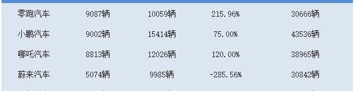 哪吒汽车,哪吒U,哪吒V,哪吒S,小鹏