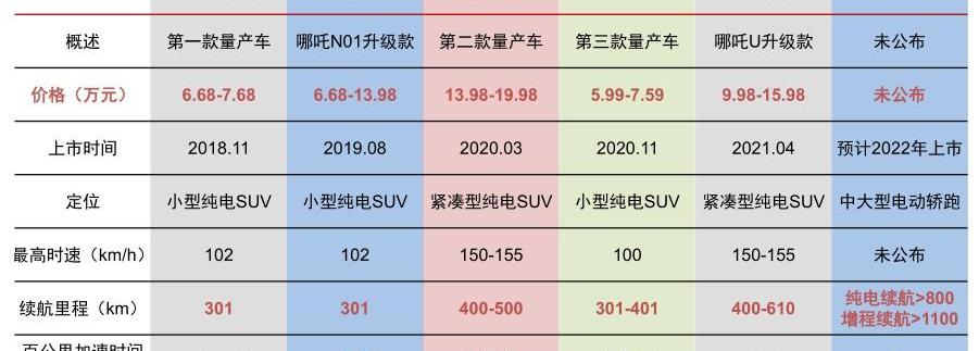 哪吒汽车,哪吒U,哪吒V,哪吒S,小鹏