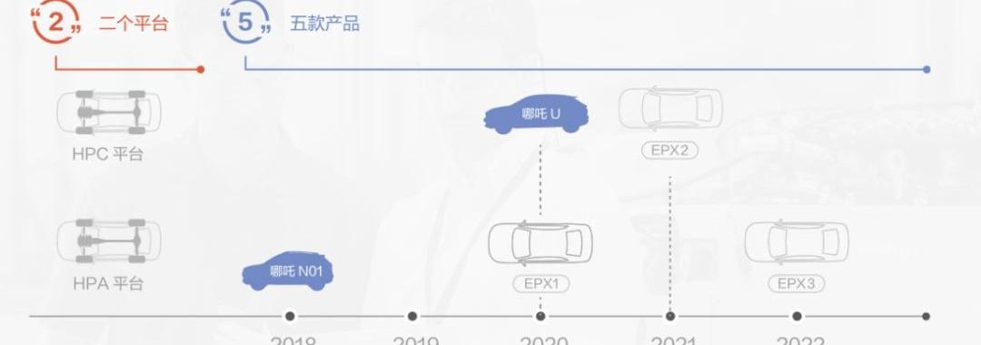 哪吒汽车,哪吒U,哪吒V,哪吒S,小鹏