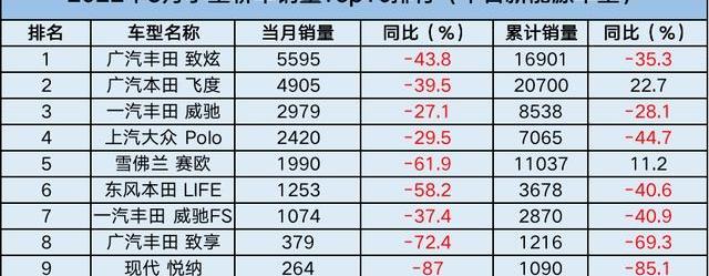 飞度,Polo,比亚迪,发现