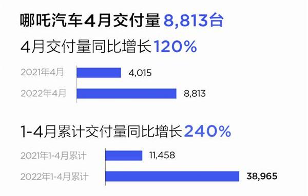 哪吒汽车,哪吒V,哪吒S,哪吒U,远程