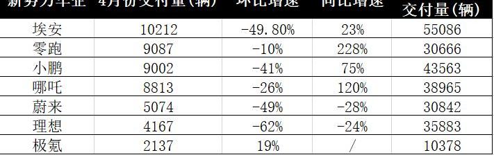 小鹏,理想汽车,蔚来,埃安,零跑汽车