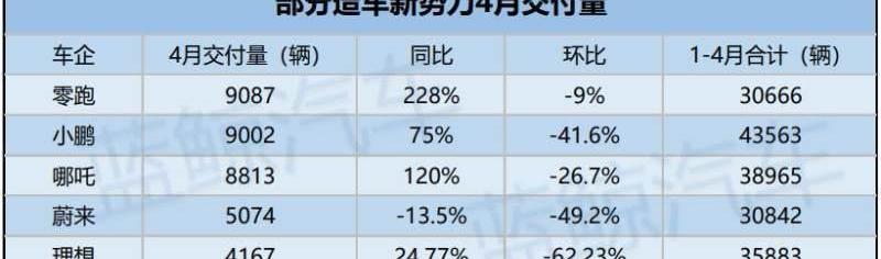 小鹏,理想汽车,蔚来,零跑汽车,哪吒汽车