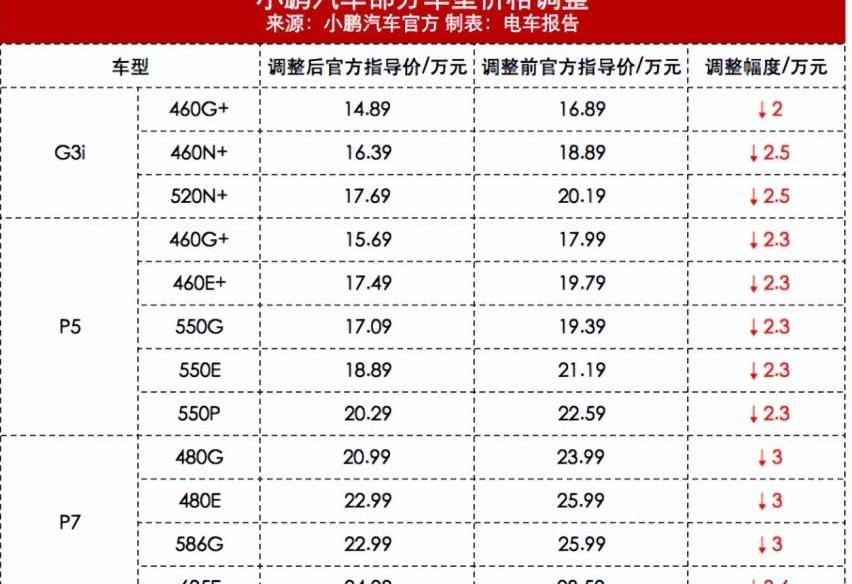 小鹏,小鹏P7,海豹,特斯拉,比亚迪