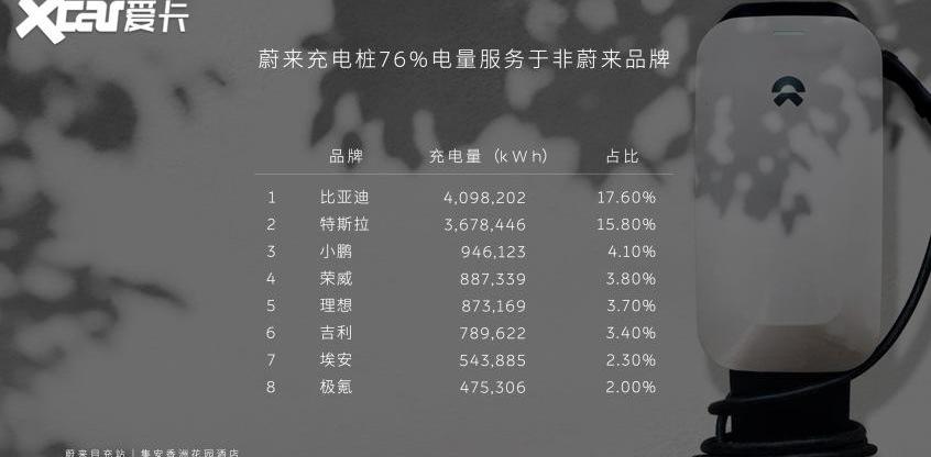 蔚来,比亚迪,北京,合创,特斯拉