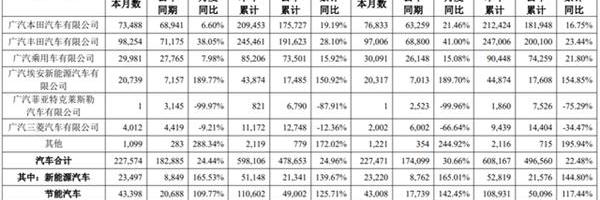 广汽集团,本田,丰田,三菱,埃安