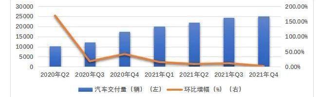 蔚来,理想汽车,小鹏,哪吒汽车