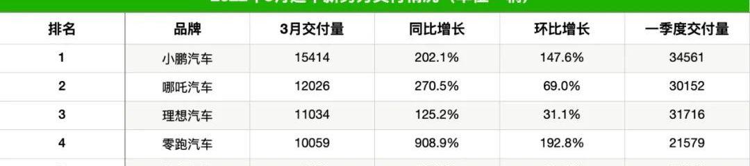 极氪,小鹏,零跑汽车,哪吒汽车,理想汽车