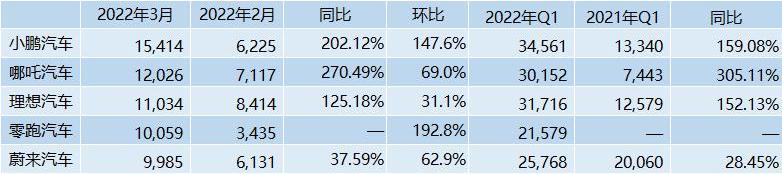 理想汽车,小鹏,埃安,零跑汽车,蔚来