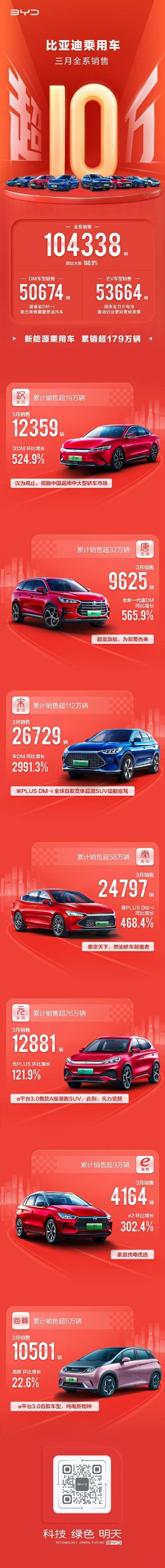 比亚迪,汉,海鸥,海豚,腾势