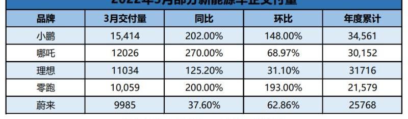 蔚来,小鹏,零跑汽车,理想汽车,理想ONE
