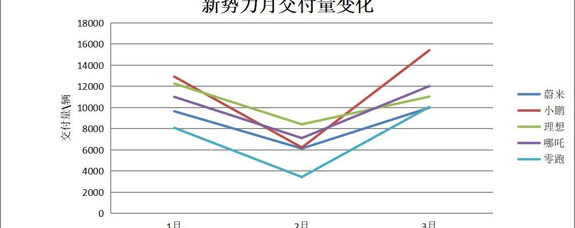 小鹏,蔚来,理想汽车,理想ONE,合创