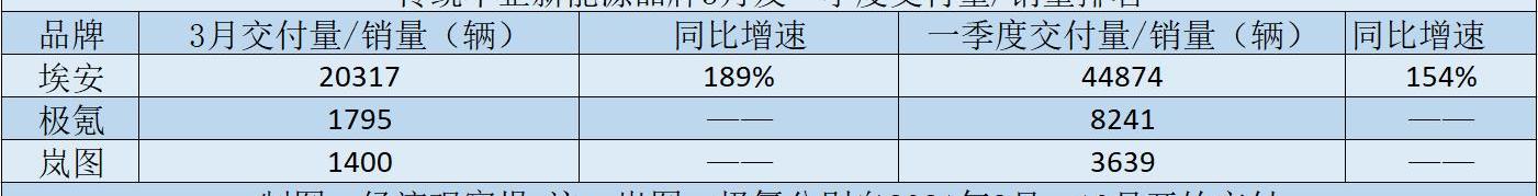 埃安,极氪,蔚来,小鹏,哪吒汽车