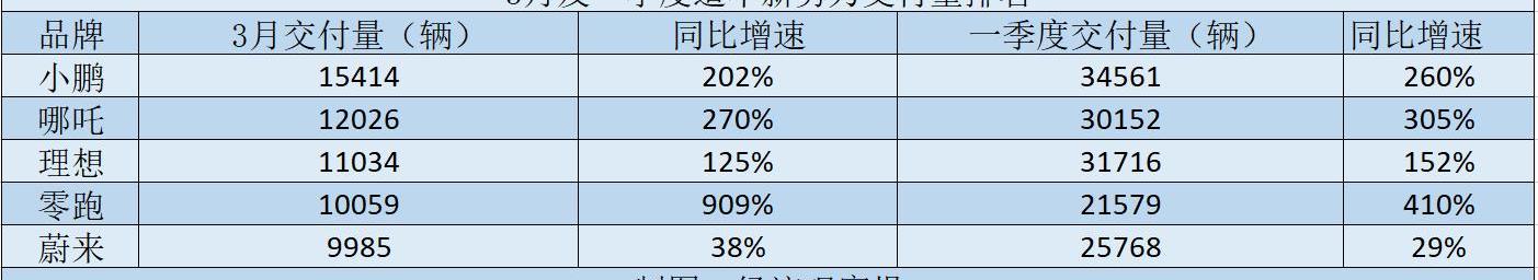 埃安,极氪,蔚来,小鹏,哪吒汽车