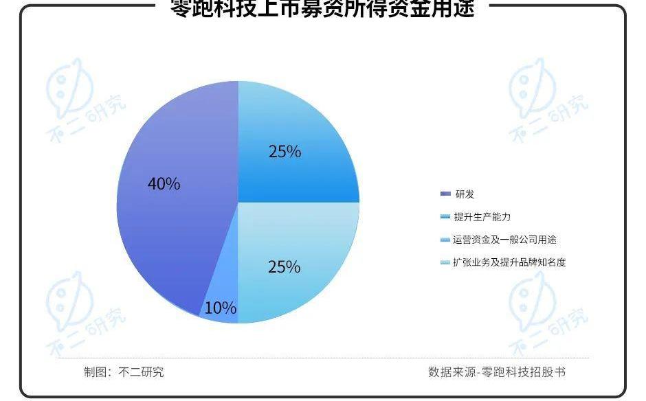 零跑汽车,理想汽车,欧拉,蔚来,小鹏