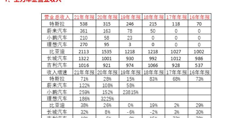 长安,阿维塔,蔚来,比亚迪,奔奔E-Star