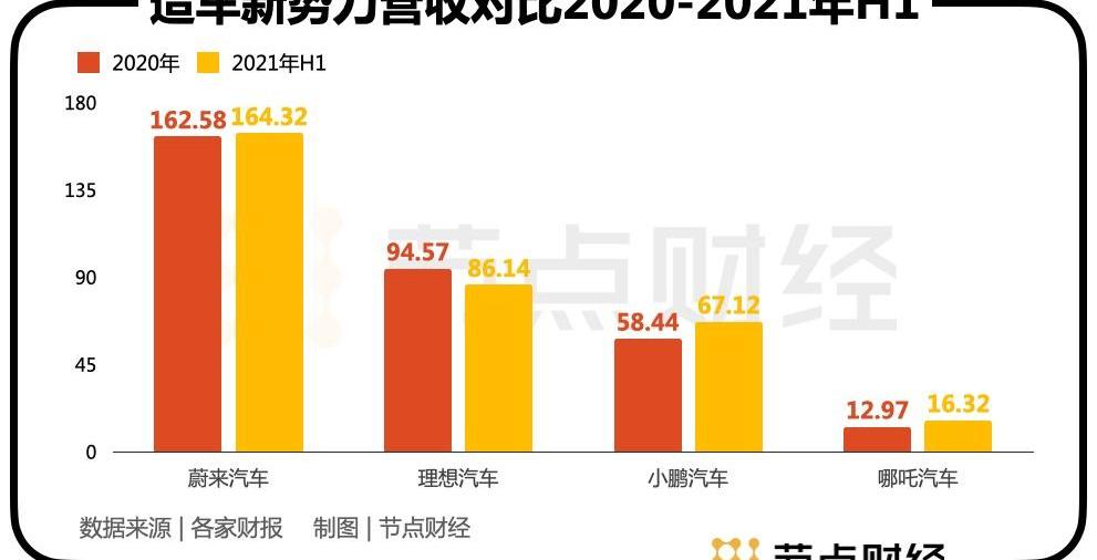 哪吒汽车,蔚来,小鹏,哪吒V,威马汽车