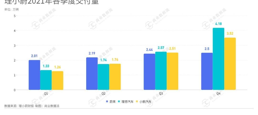 小鹏,蔚来,理想汽车,特斯拉,发现