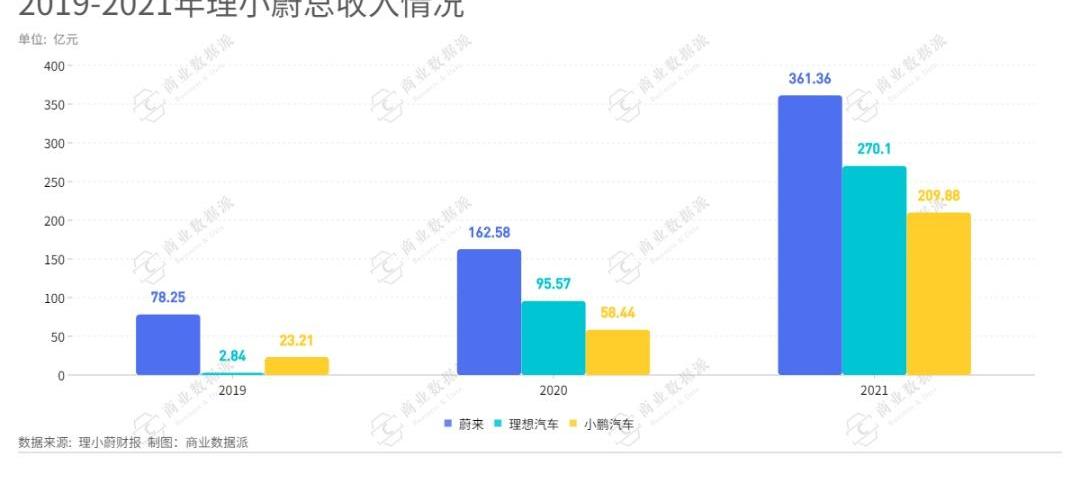 小鹏,蔚来,理想汽车,特斯拉,发现