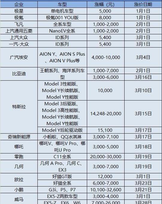 比亚迪,特斯拉,哪吒汽车,鲸