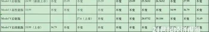 特斯拉,世纪,Model 3,Model Y,发现