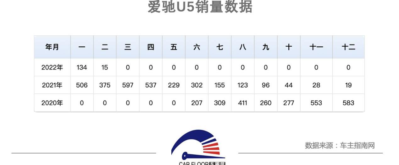 爱驰,爱驰U5,江铃,爱驰U6,名爵