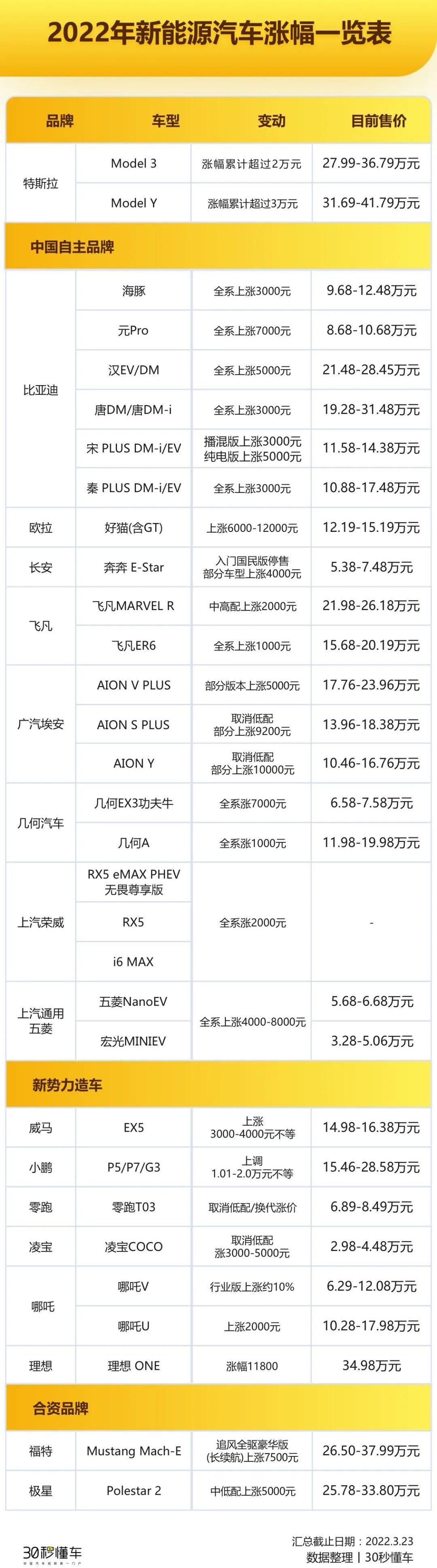 宝马,宝马i3,飞凡汽车,特斯拉,Model Y