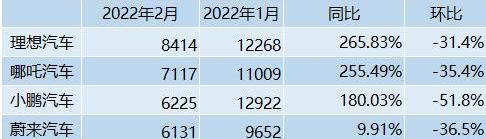 蔚来,小鹏,比亚迪,特斯拉