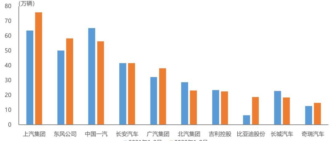 一汽,比亚迪,大众,丰田,长城