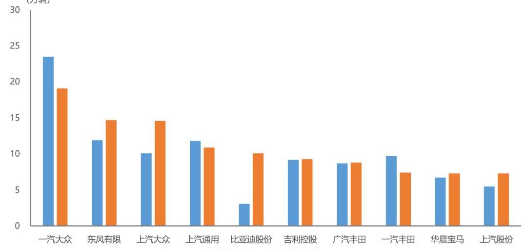 一汽,比亚迪,大众,丰田,长城