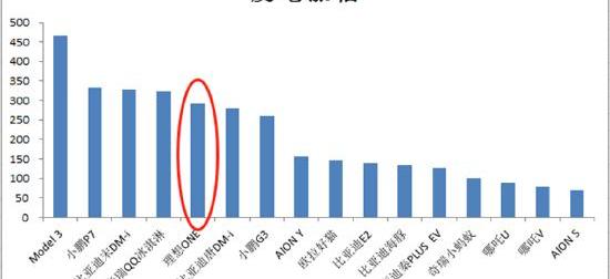 理想汽车,理想ONE,蔚来,小鹏,比亚迪