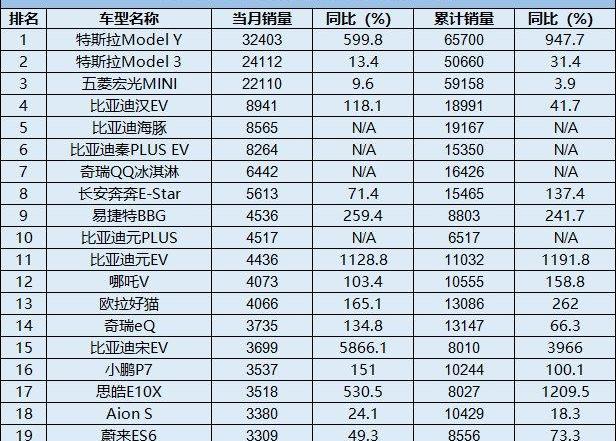 比亚迪,特斯拉,大众,MINI,奇瑞