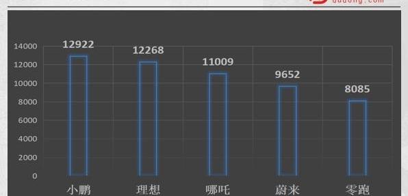 小鹏,蔚来,特斯拉,长安,发现
