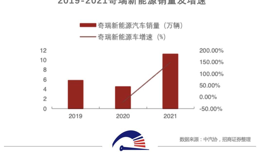 奇瑞,奇瑞新能源,QQ冰淇淋,MINI,阿维塔