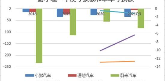 蔚来,小鹏,海马,江淮,奥迪