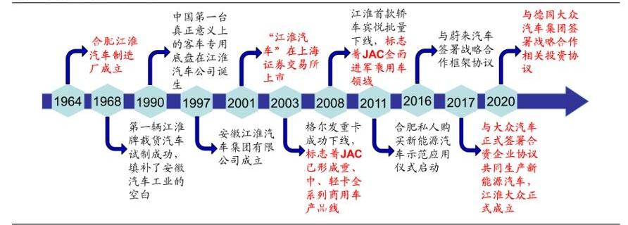 江淮,大众,蔚来,长城,思皓