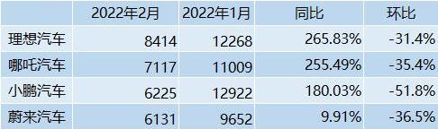 极氪,哪吒汽车,蔚来,小鹏,大众
