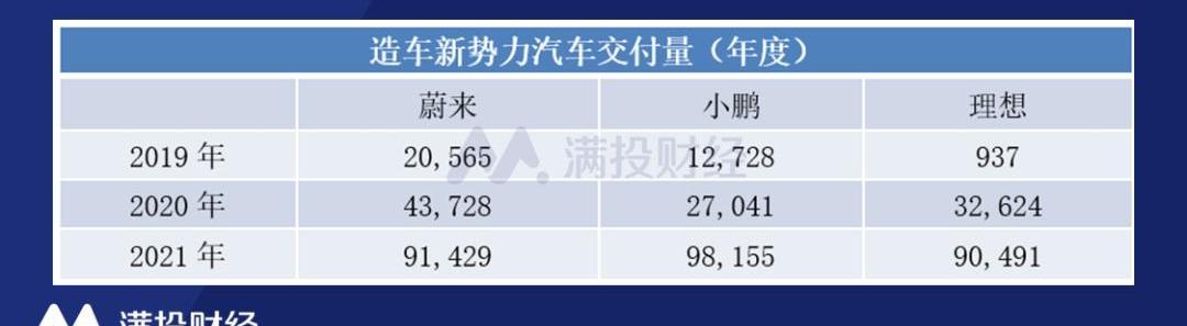 蔚来,小鹏,理想汽车,理想ONE